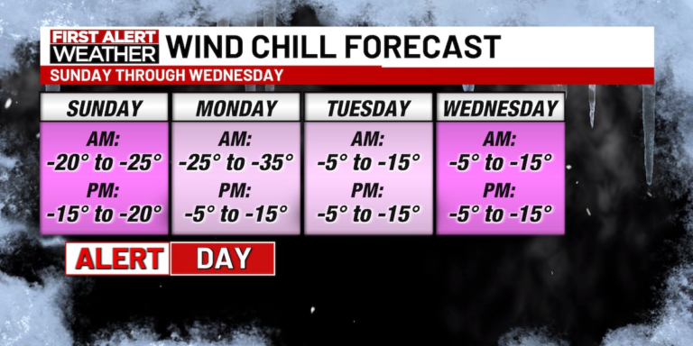 Cold Temperatures Continue Through the Weekend