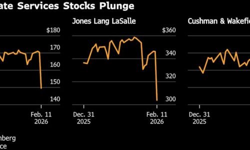 Real Estate Services Stocks Sink in Latest ‘AI Scare Trade’