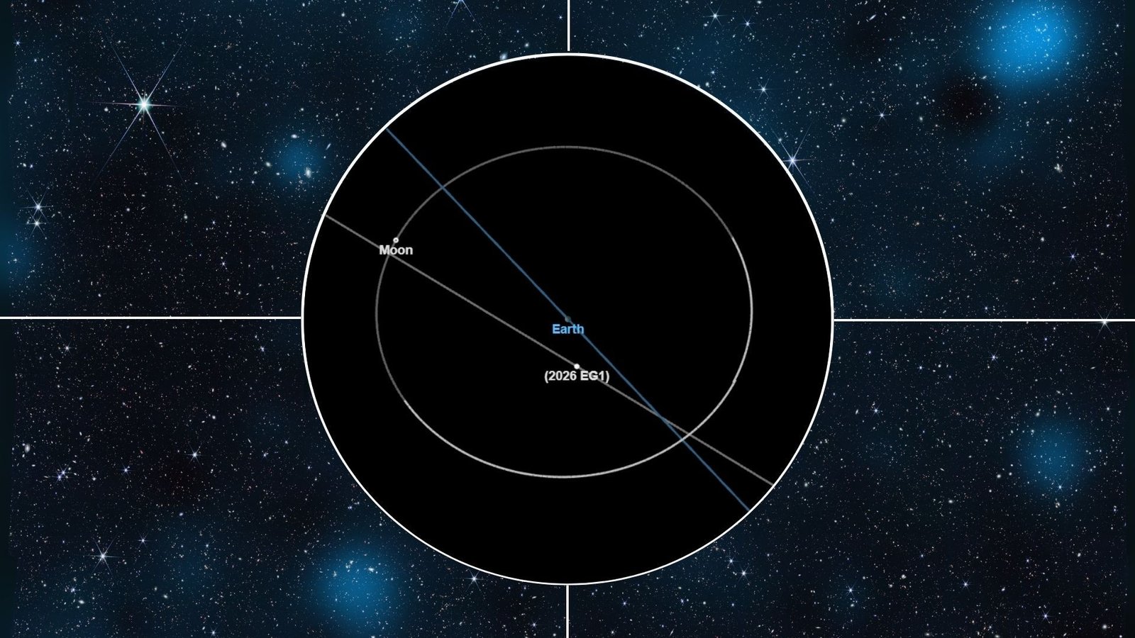 A graphic showing the trajectory of an asteroid as it passes close to Earth as a circular cutout in the middle of a composite image. The background is a field of stars with bright blue blotches of light.