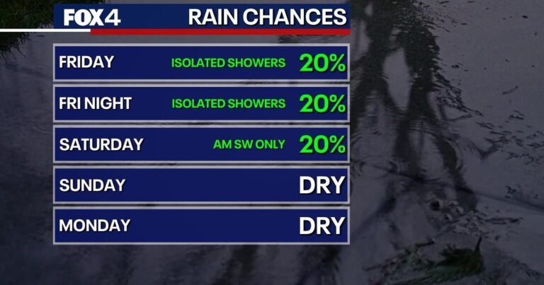 Dallas weather: Cold front brings cooler temps, rain chances in North Texas this weekend