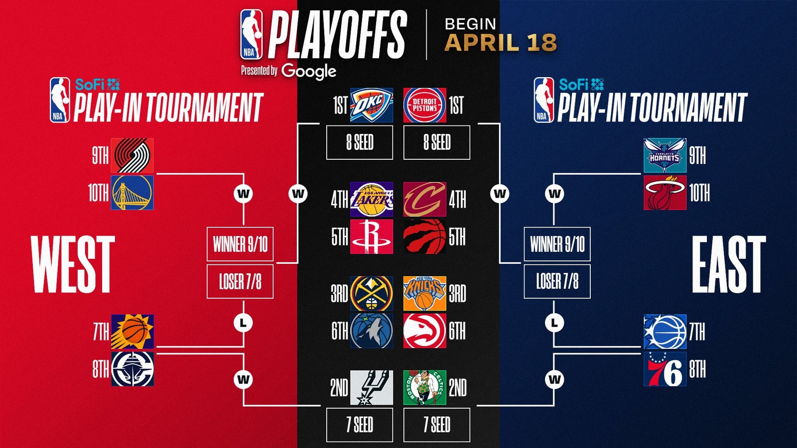2026 NBA Playoffs: Standings, bracket and clinching updates