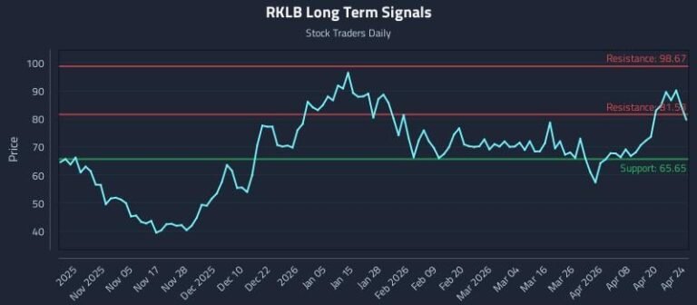 RKLB Long Term Analysis for April 26 2026