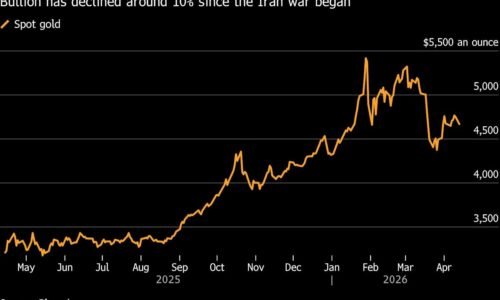 Gold Eases as US Plan to Blockade Hormuz Raises Inflation Risks