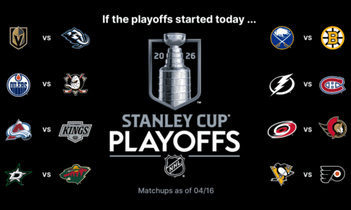 NHL Playoffs Buzz: Western 1st Round matchups will be finalized