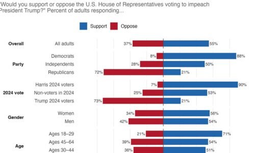 New poll: 55% support impeaching Trump