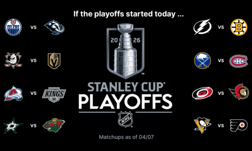Stanley Cup Playoffs Buzz: Flyers visit Devils trying to strengthen hold on 3rd place
