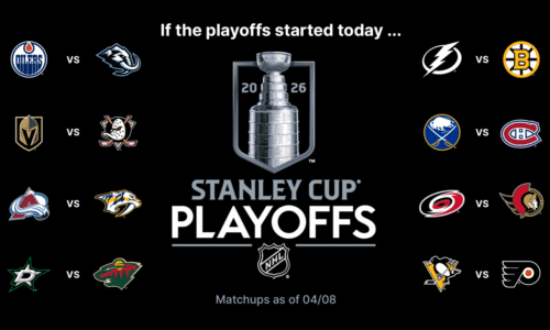 Stanley Cup Playoffs Buzz: Sabres visit Rangers, look to regain top spot in Atlantic