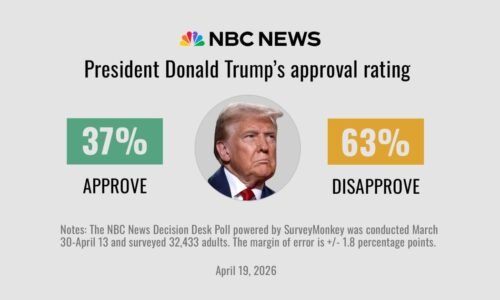 Trump's approval rating hits second-term low as Americans sour on the economy and Iran war