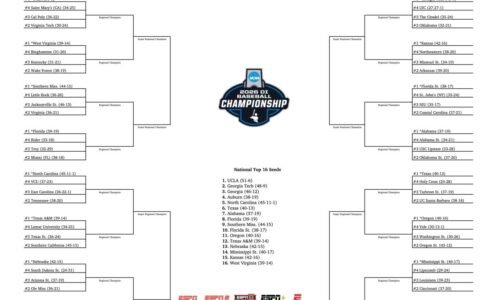 2026 NCAA baseball tournament: Bracket, schedule, scores for the Men’s College World Series