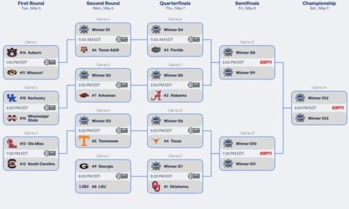 2026 SEC softball tournament: Bracket, schedule, scores