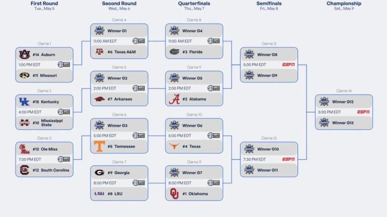 2026 SEC softball tournament: Bracket, schedule, scores