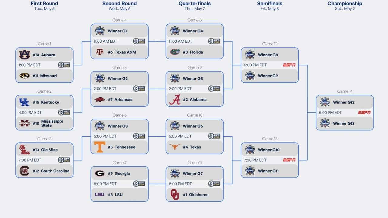 2026 SEC softball tournament: Bracket, schedule, scores