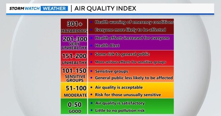 Air quality alert issued as ozone reaches unhealthy levels in Reno Sparks | Local News