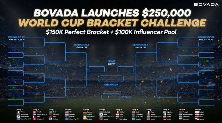 Bovada Launches $250,000 2026 World Cup Bracket Challenge – $150K for a Perfect Bracket