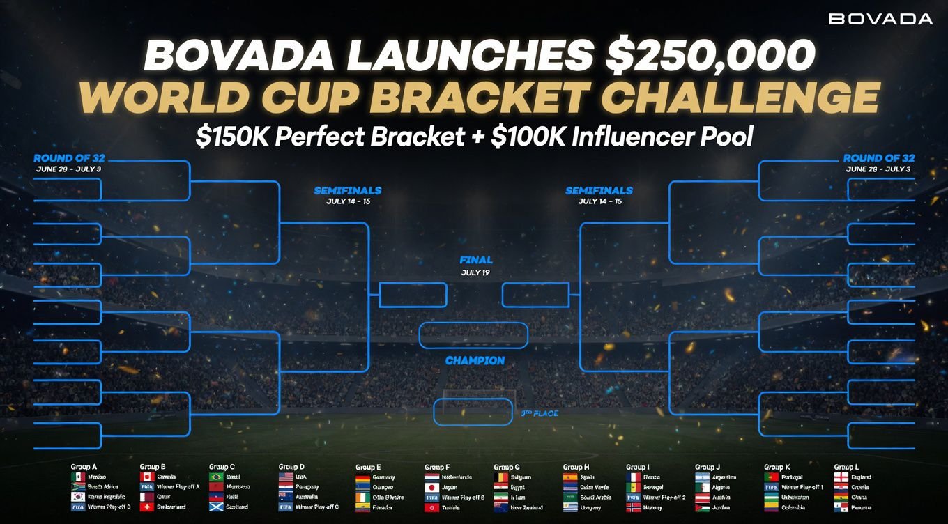 Bovada Launches $250,000 2026 World Cup Bracket Challenge – $150K for a Perfect Bracket
