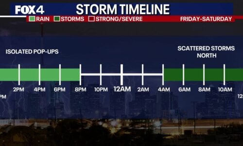 Dallas Weather: Memorial Day weekend storm chances threaten outdoor plans and travel