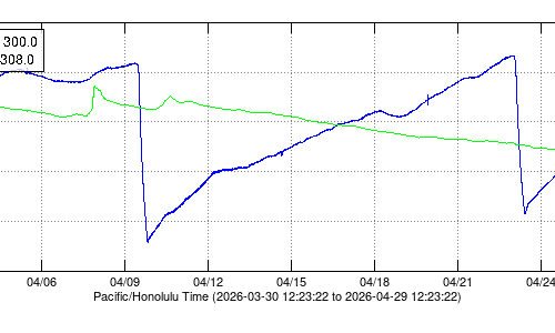 Earthquakes, Deflation Observed At Kīlauea Summit