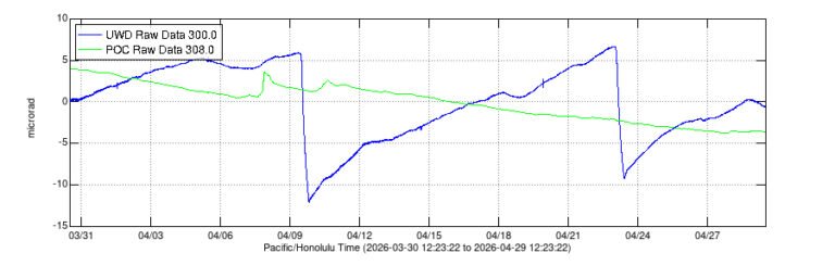 Earthquakes, Deflation Observed At Kīlauea Summit