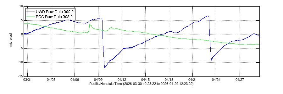 Earthquakes, Deflation Observed At Kīlauea Summit