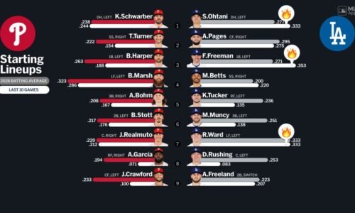 Starting lineups for Phillies at Dodgers - May 31, 2026 | 05/31/2026