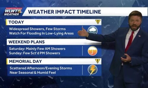 Widespread showers increase today for Cincinnati