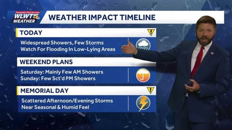 Widespread showers increase today for Cincinnati