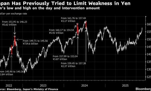 Yen Soars After Japan Intervened Following ‘Final’ Warning