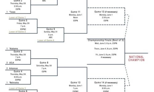 2026 NCAA softball tournament: Bracket, schedule for the Women’s College World Series, scores