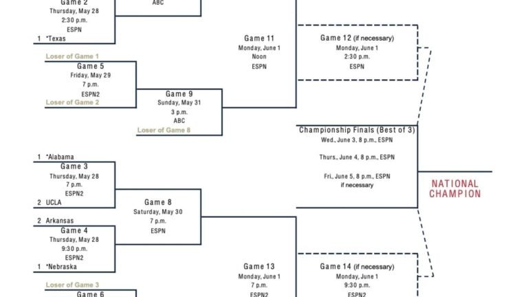 2026 NCAA softball tournament: Bracket, schedule for the Women’s College World Series, scores