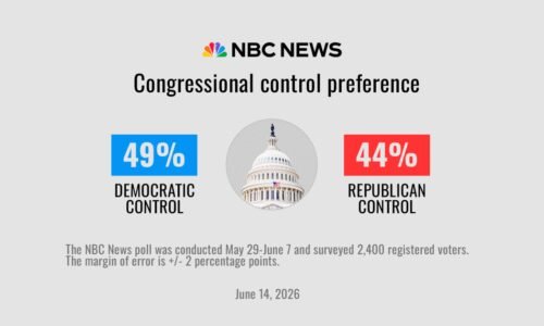 Democrats maintain an edge in the fight for Congress as Trump gets poor marks