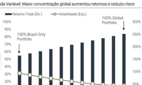 Dólar sobe e Wall Street bate recordes, mas gestores alertam: ‘Risco maior é ficar 100% Brasil’