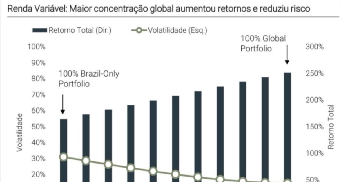 Dólar sobe e Wall Street bate recordes, mas gestores alertam: ‘Risco maior é ficar 100% Brasil’