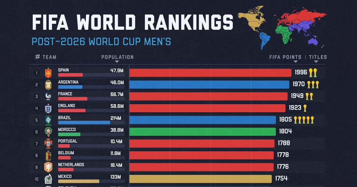 FIFA World Rankings After the 2026 Men's World Cup