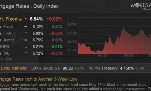Mortgage Rates Inch to Another 6-Week Low