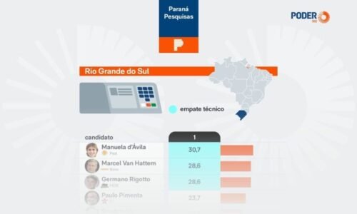 Pesquisa mostra empate entre 3 candidatos ao Senado no RS