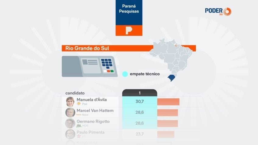 Pesquisa mostra empate entre 3 candidatos ao Senado no RS
