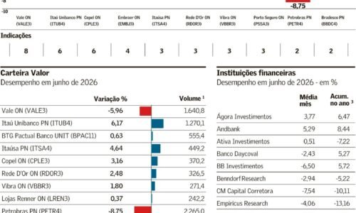 Seleção de ações para junho prioriza viés defensivo | Finanças