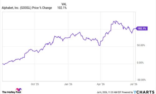 Warren Buffett's Successor, Greg Abel, Is Doubling Down on This Artificial Intelligence (AI) Stock That Has Soared 100% Over the Past Year