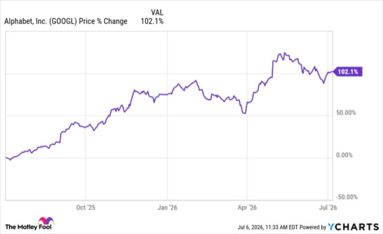 Warren Buffett's Successor, Greg Abel, Is Doubling Down on This Artificial Intelligence (AI) Stock That Has Soared 100% Over the Past Year