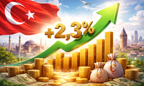 Imagem representando o pib turquia cresce 2,3% no segundo trimestre de 2026